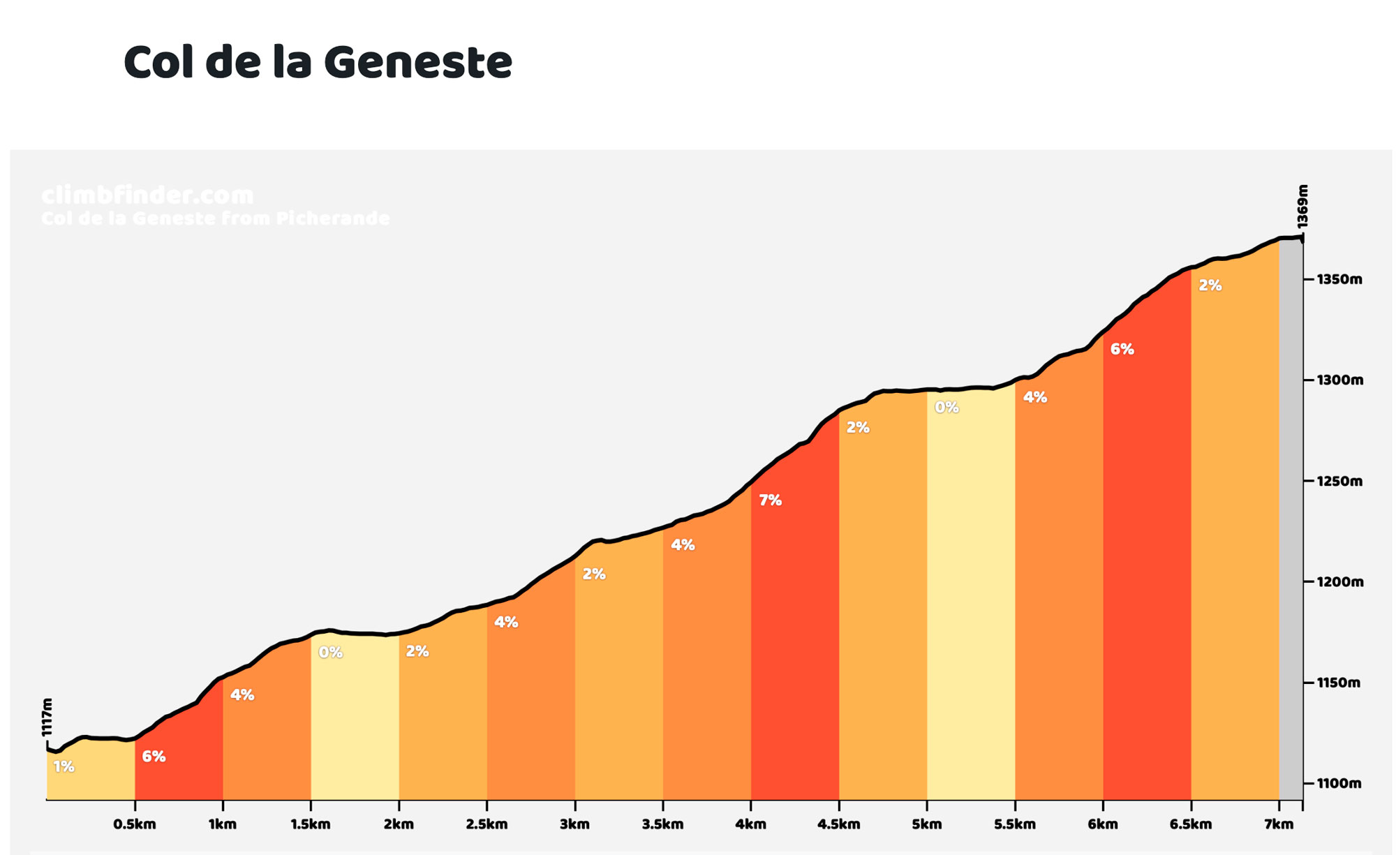 Elevation profile – Col de la Geneste