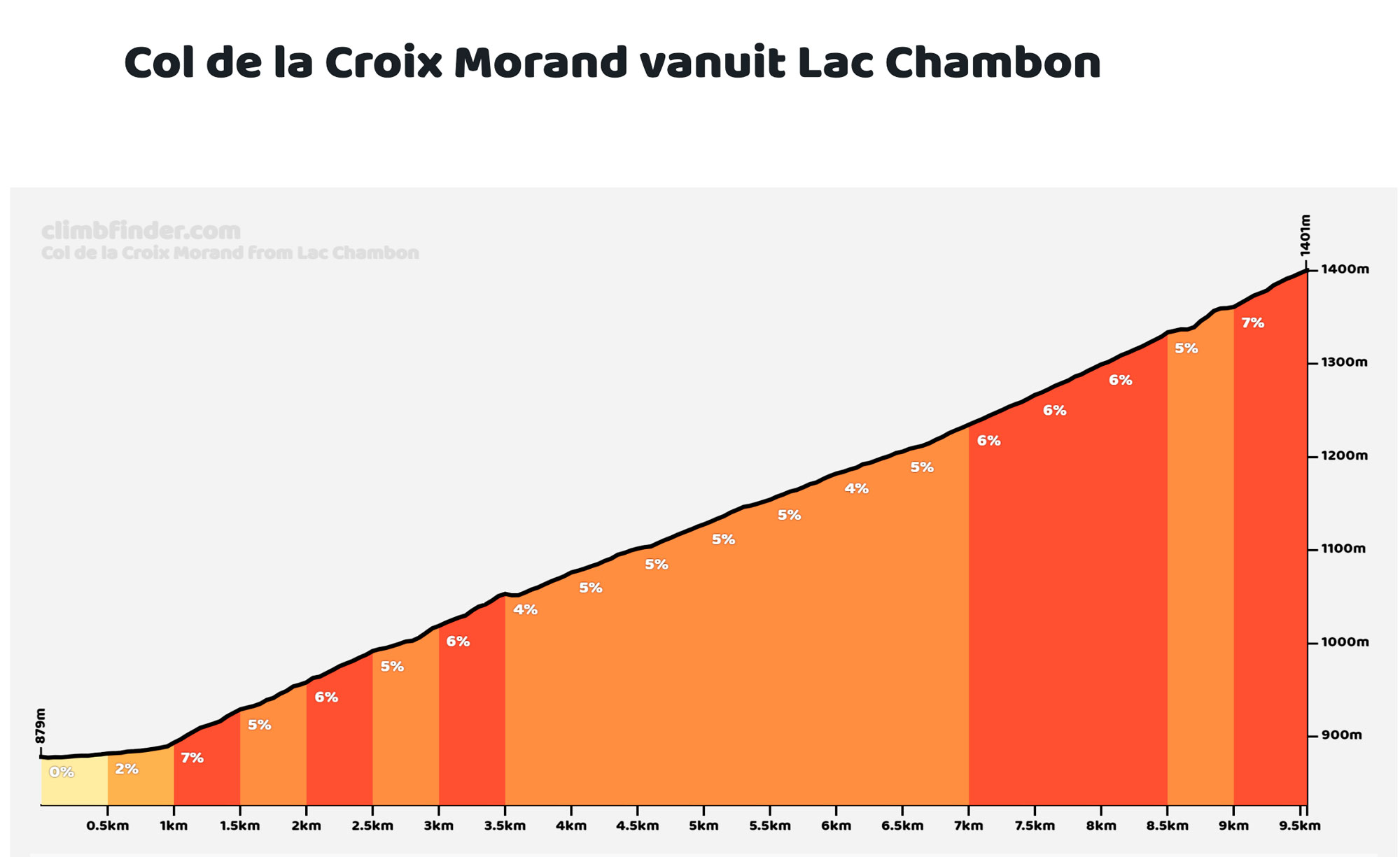 Elevation profile – Col de la Croix Morand